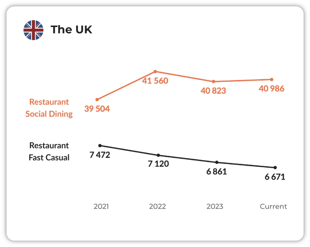 Chart of fast casual and social dining restaurant numbers in the United Kingdom, 2021 to 2024